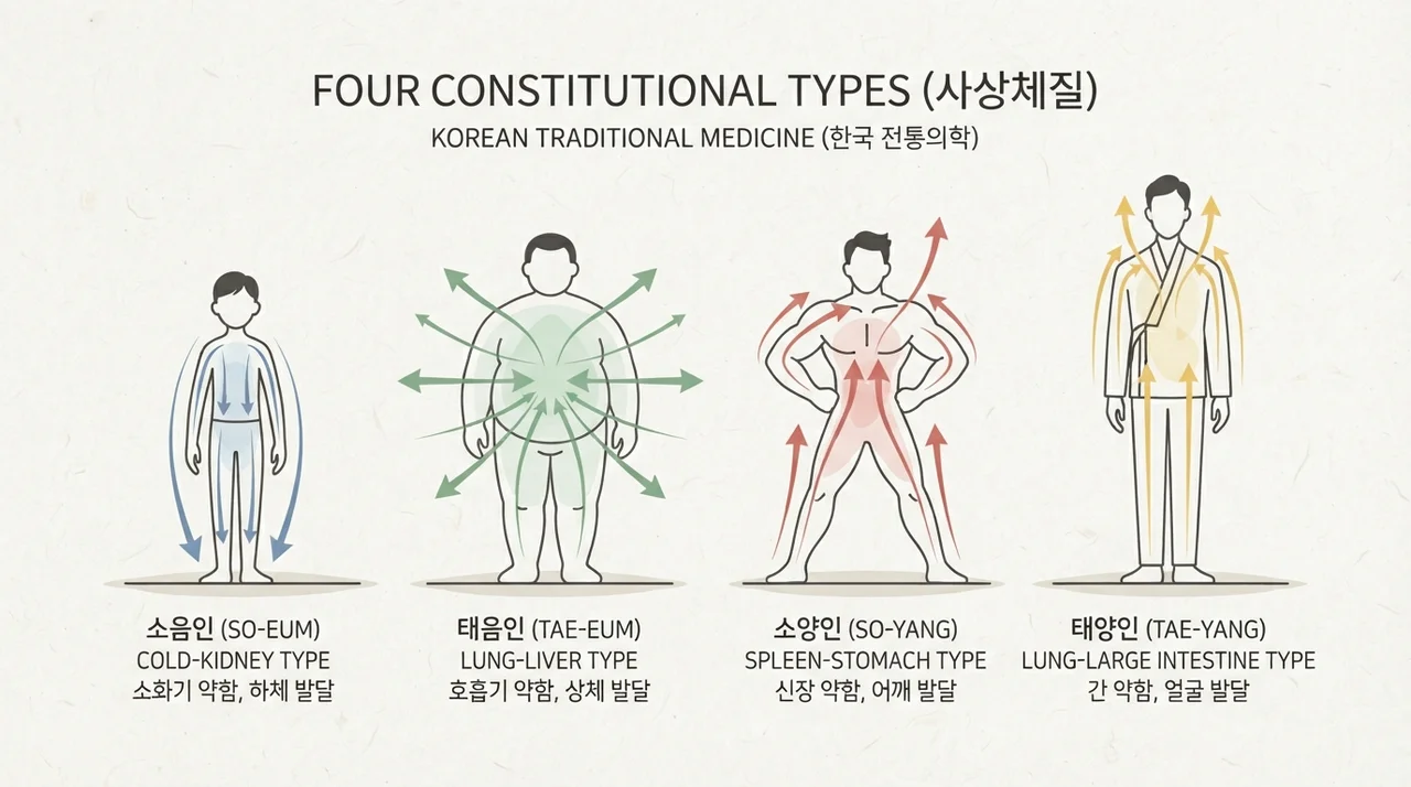 체질에 따른 몸의 반응 이해하기
