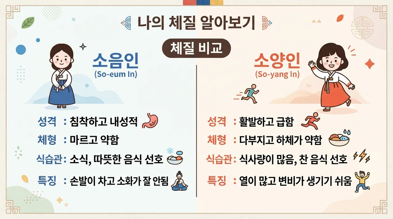 체질별로 살펴보는 경향성